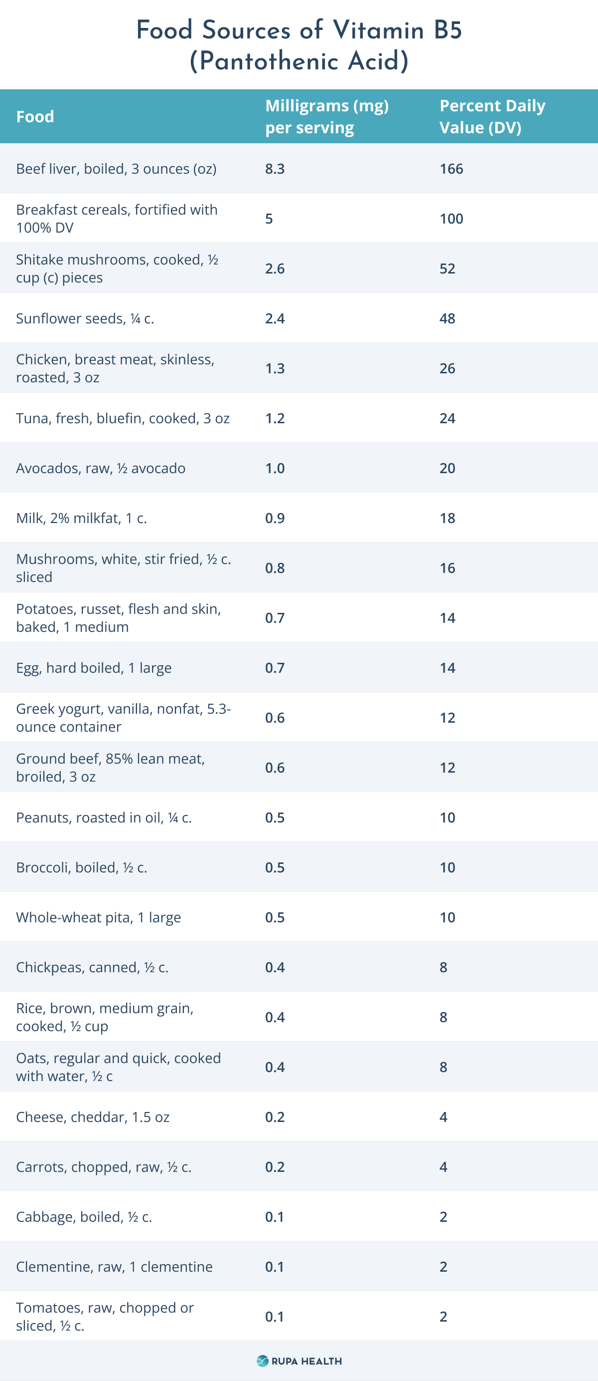 Vitamin B5’s (Pantothenic Acid’s) 101 RDA's, Testing, Nutrition